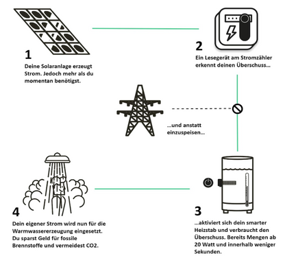 2,3 kW Power Bundle für Tester